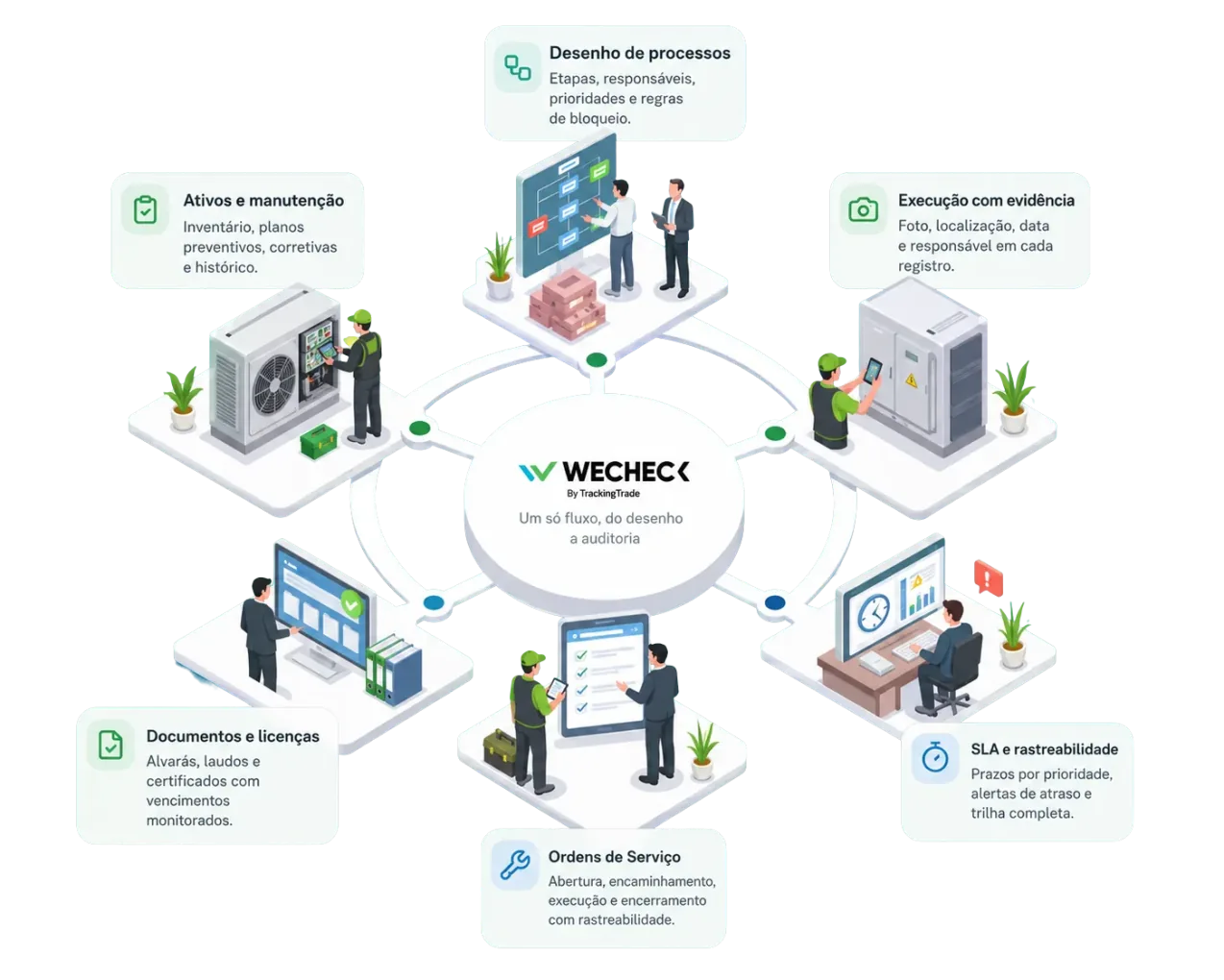 Círculo do WeCheck: desenho de processos, execução com evidência, SLA e rastreabilidade, ordens de serviço, documentos e licenças, e ativos e manutenção — em torno de um só fluxo, do desenho à auditoria